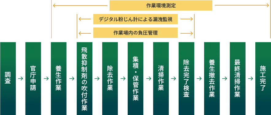 標準施工フロー